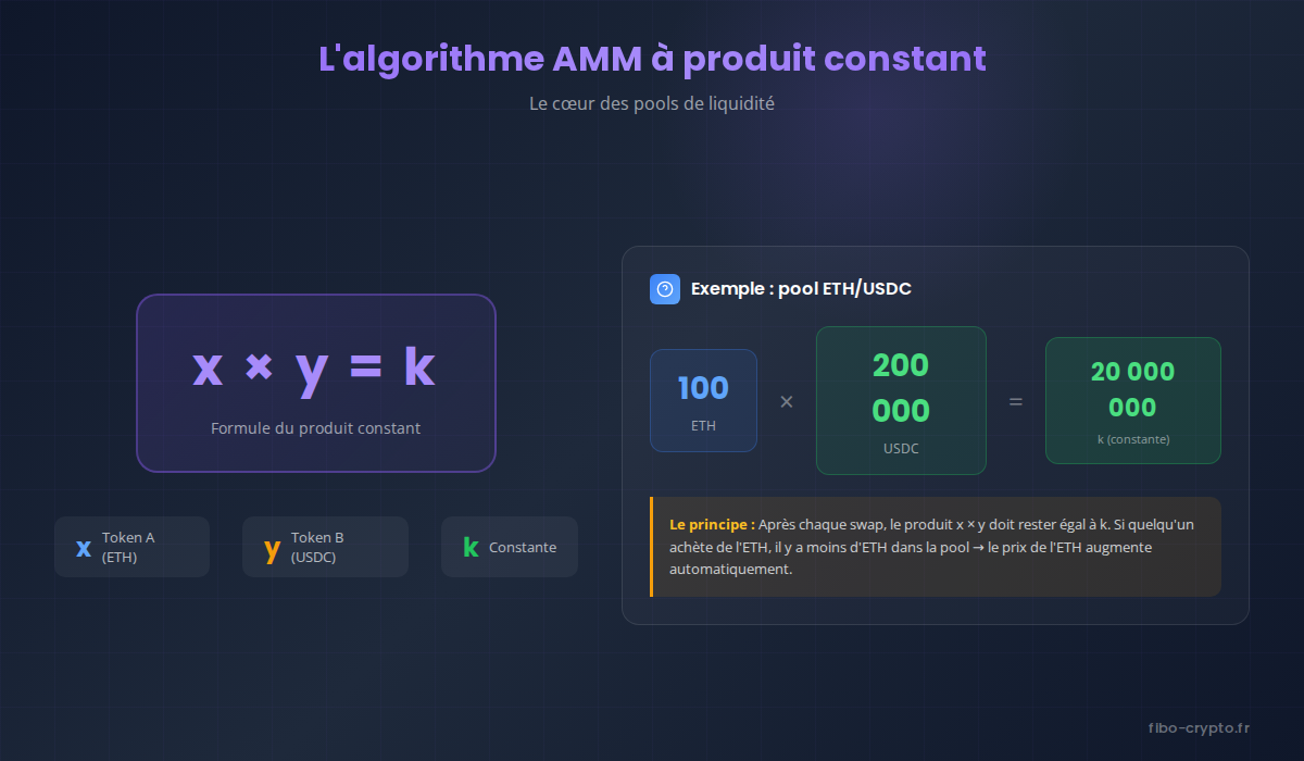 Fonctionnement de l'algorithme AMM à produit constant : formule x*y=k avec exemple de swap ETH/USDC