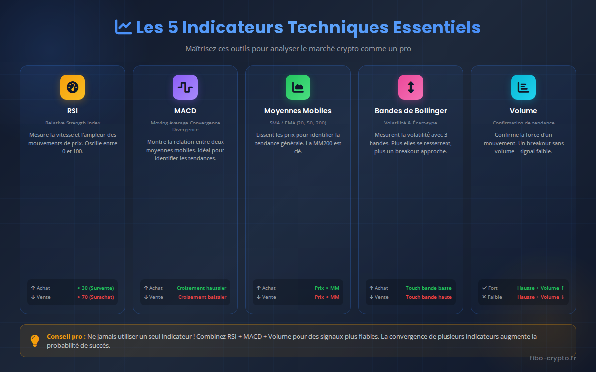 Les 5 indicateurs techniques essentiels : RSI MACD Moyennes Mobiles Bollinger Volume