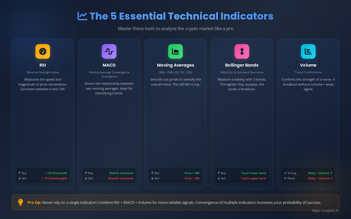 The 5 essential technical indicators: RSI MACD Moving Averages Bollinger Volume