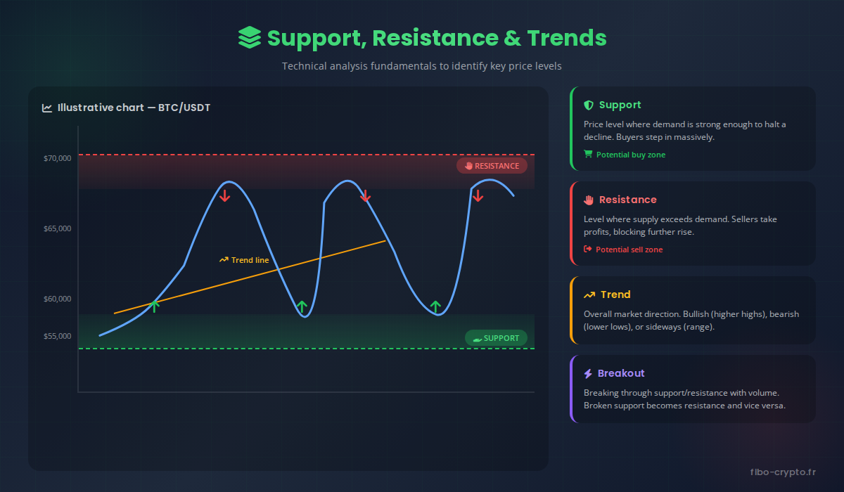 Infographic on support resistance and trends in crypto technical analysis
