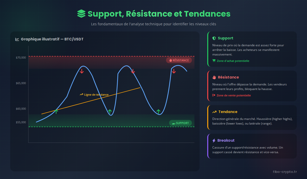 Infographie support résistance et tendances en analyse technique crypto
