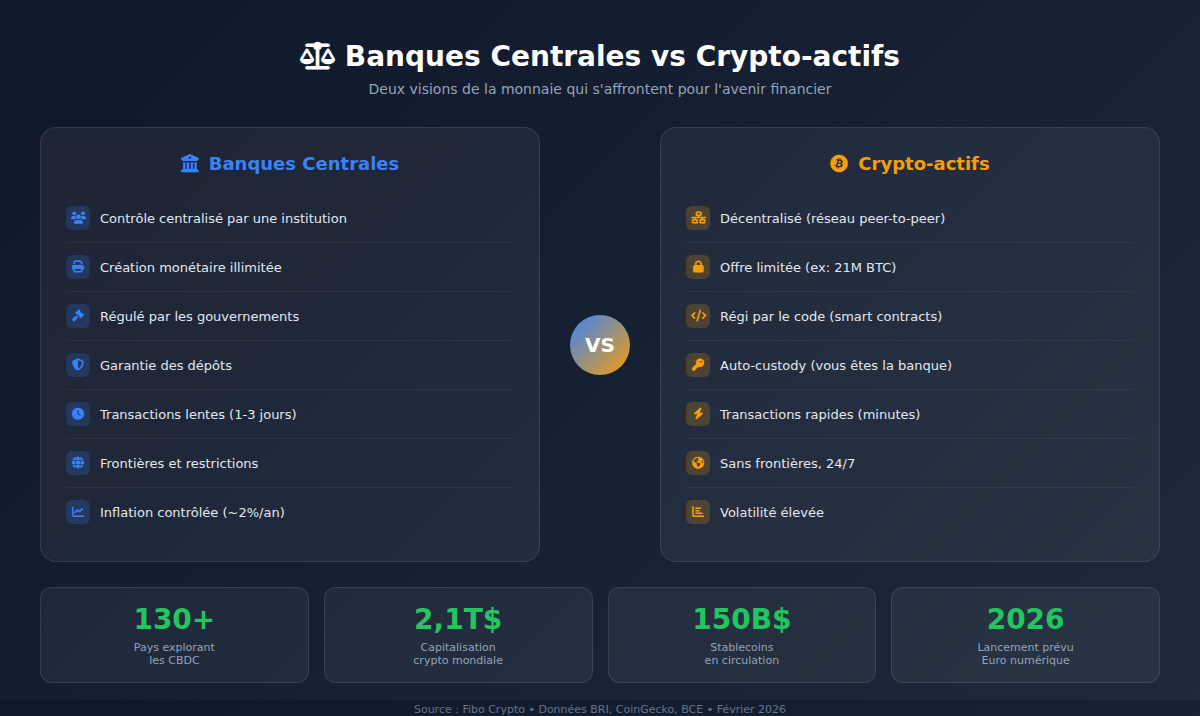 Comparaison banques centrales vs crypto-actifs