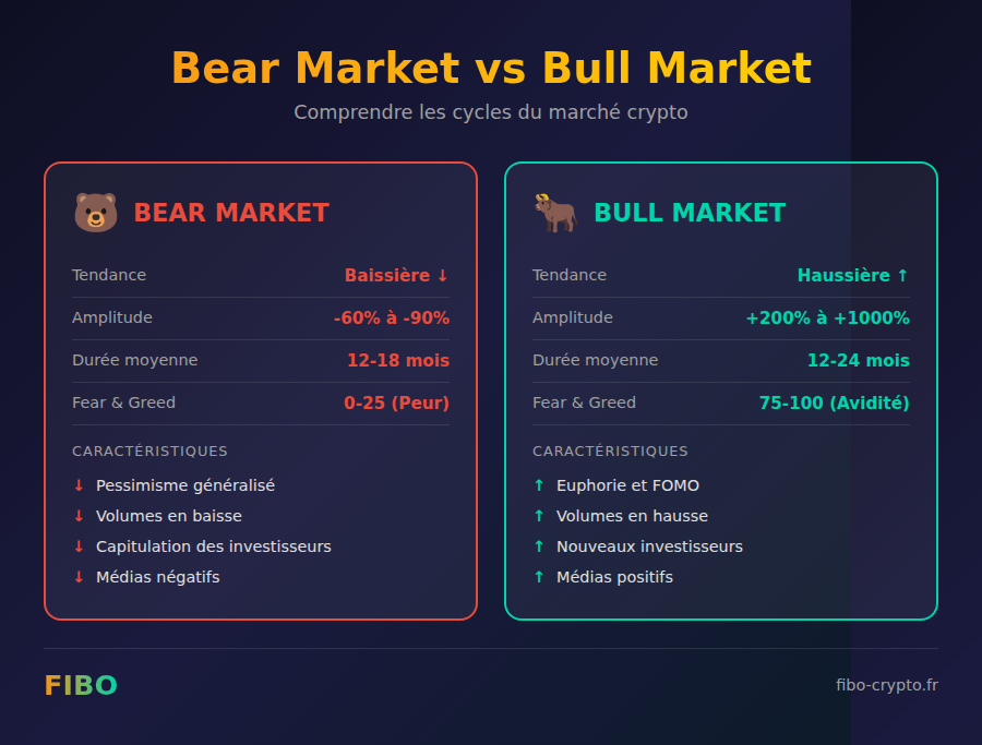 Infographie comparant le bear market et le bull market en crypto : caractéristiques, durée, amplitude et sentiment de marché