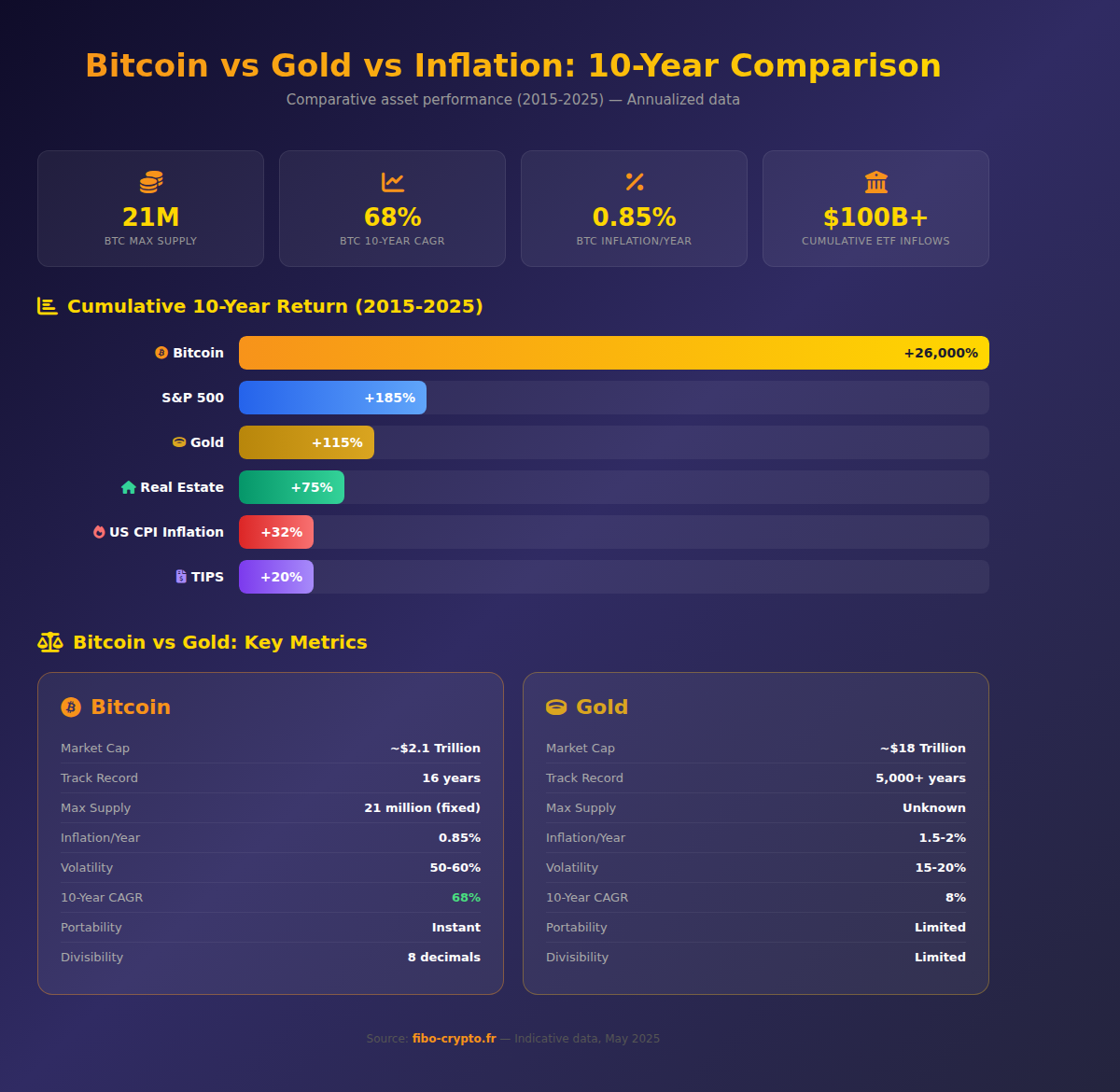 Infographic: Bitcoin vs Gold vs Inflation — 10-Year Comparison