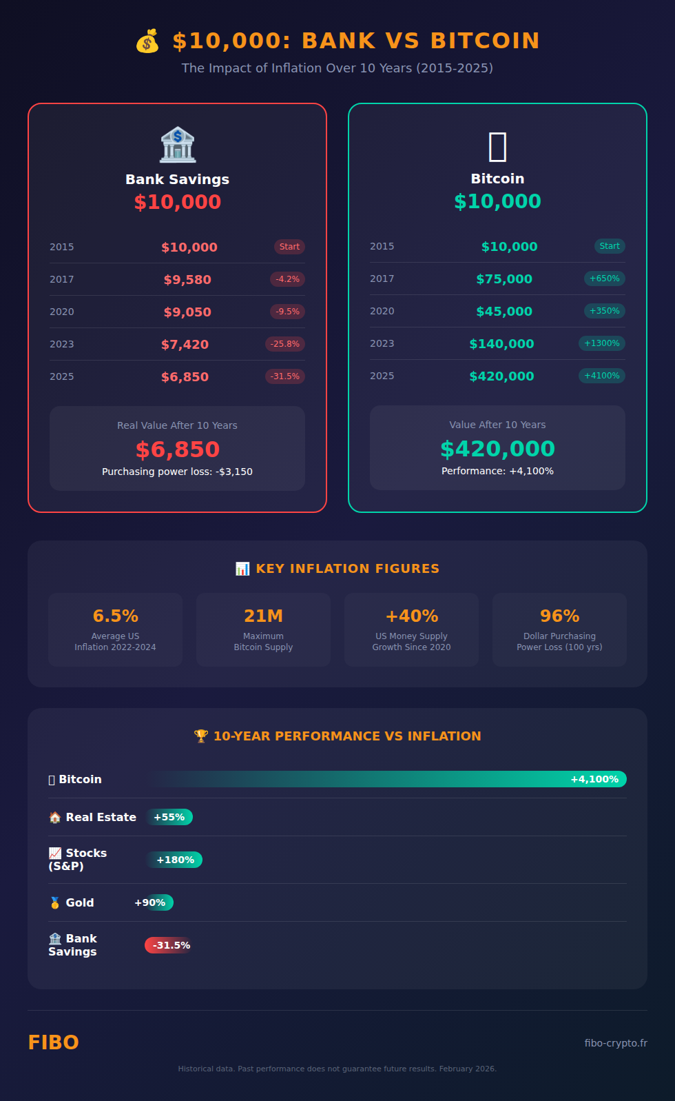 Infographic comparing $10,000 in bank savings vs Bitcoin over 10 years against inflation - Bitcoin performance +4100% vs bank loss -31.5%