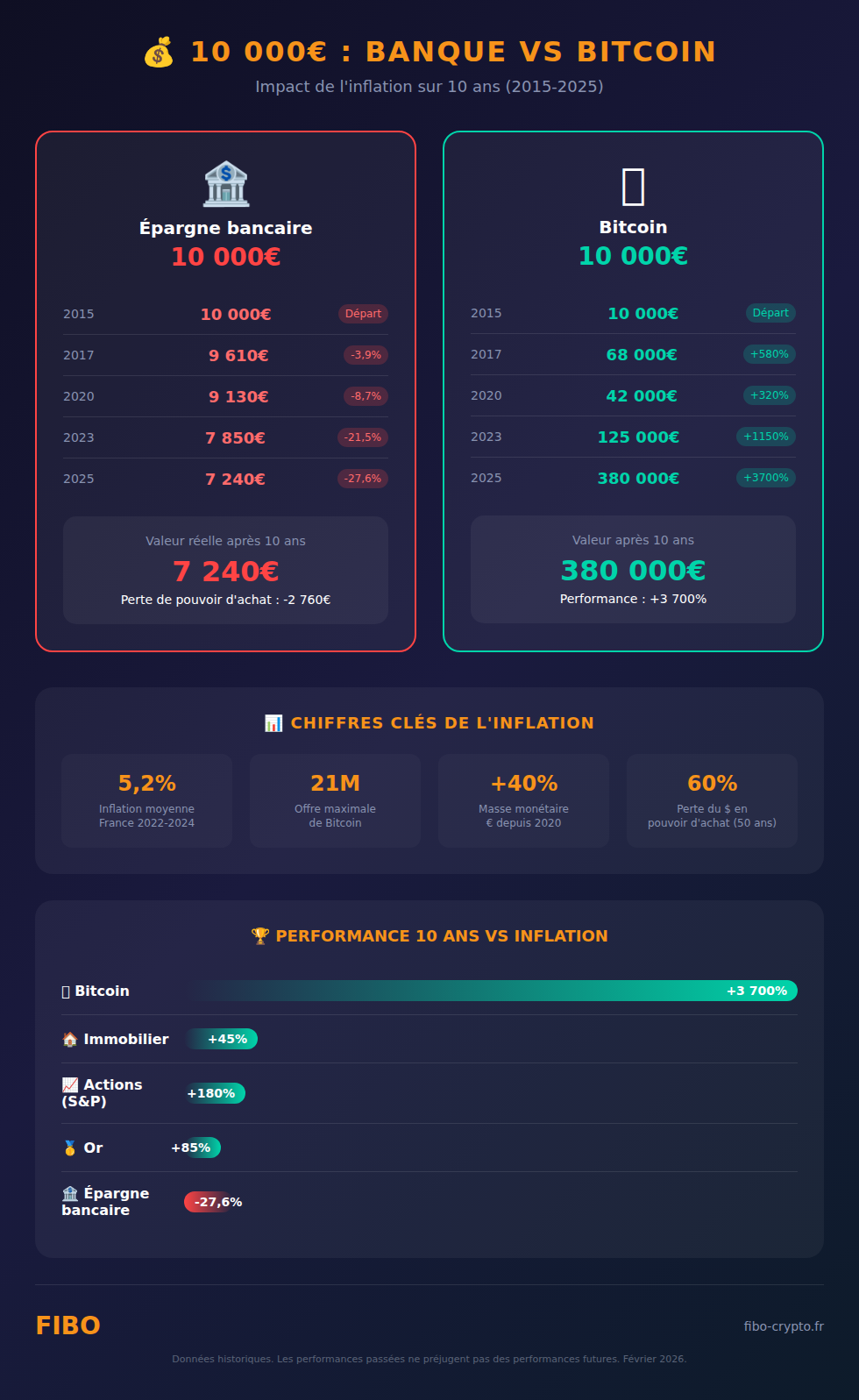 Infographie comparant 10 000€ placés en banque vs en Bitcoin sur 10 ans face à l'inflation - Performance Bitcoin +3700% vs perte bancaire -27%