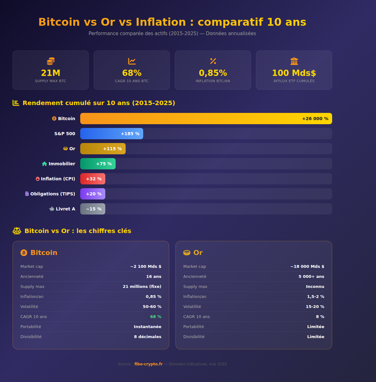 Infographie : Bitcoin vs Or vs Inflation — comparatif sur 10 ans