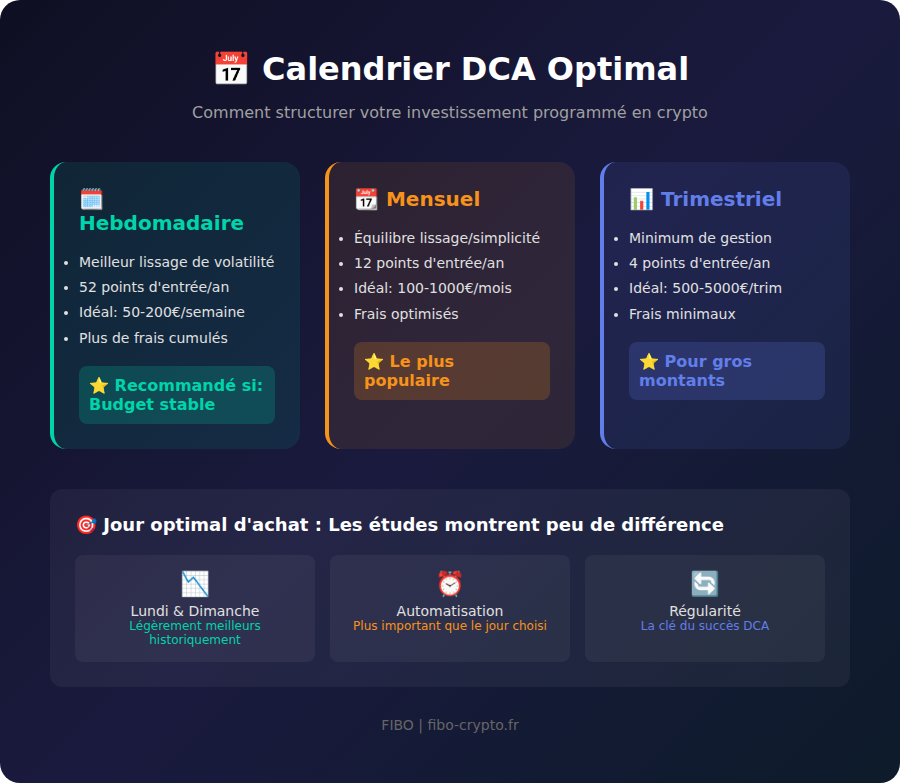 Optimal DCA calendar: weekly, monthly or quarterly frequency based on your profile