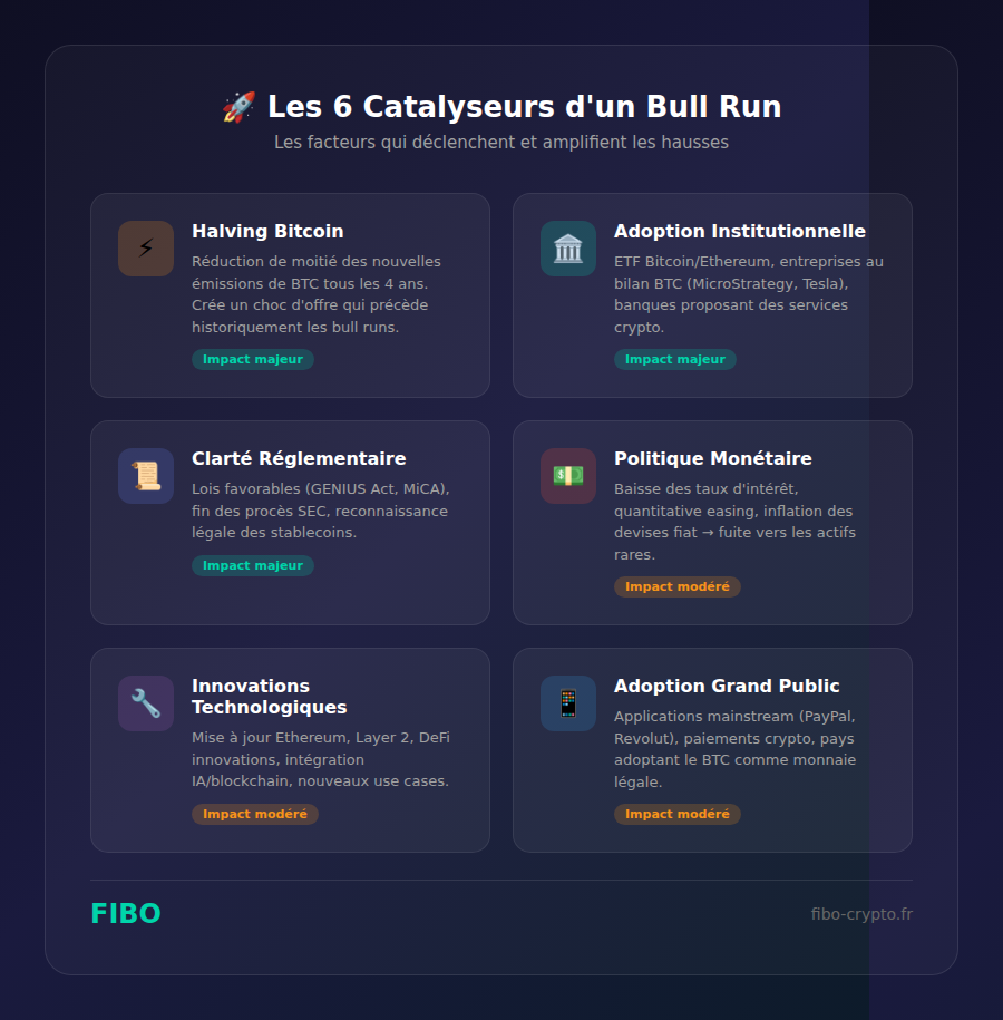 Les 6 catalyseurs d'un bull run crypto : halving, adoption institutionnelle, réglementation, politique monétaire, innovations et adoption grand public