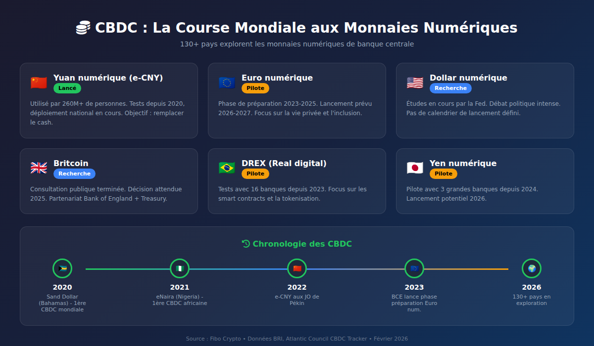 CBDC monnaies numériques de banque centrale dans le monde