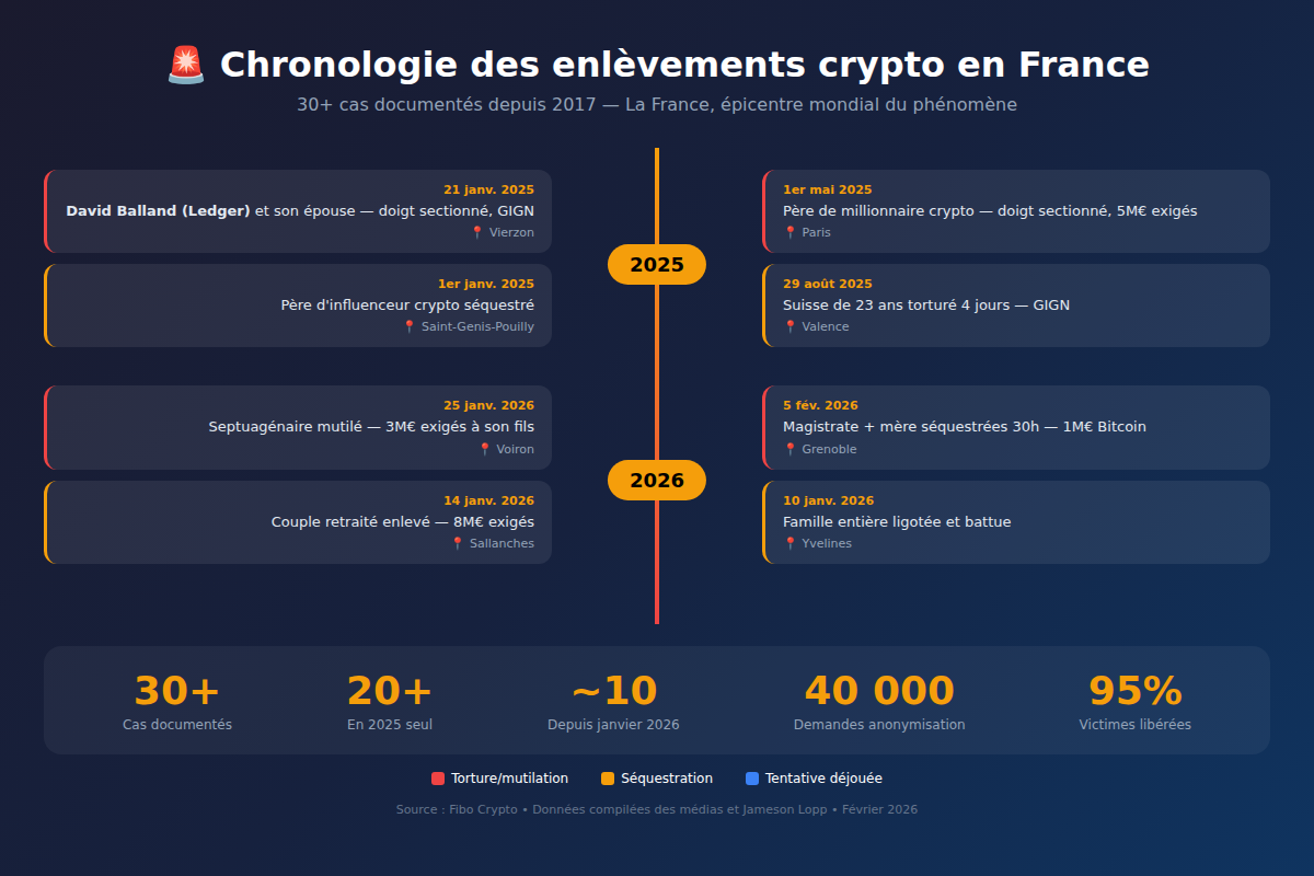 Chronologie des enlèvements crypto France 2017-2026