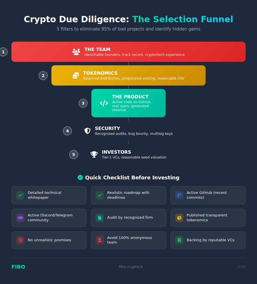 Crypto due diligence funnel infographic: 5 filters to evaluate a project (team, tokenomics, product, security, investors) plus quick checklist