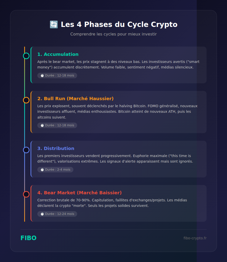 Infographie des 4 phases du cycle crypto : accumulation, bull run, distribution et bear market avec leurs durées respectives