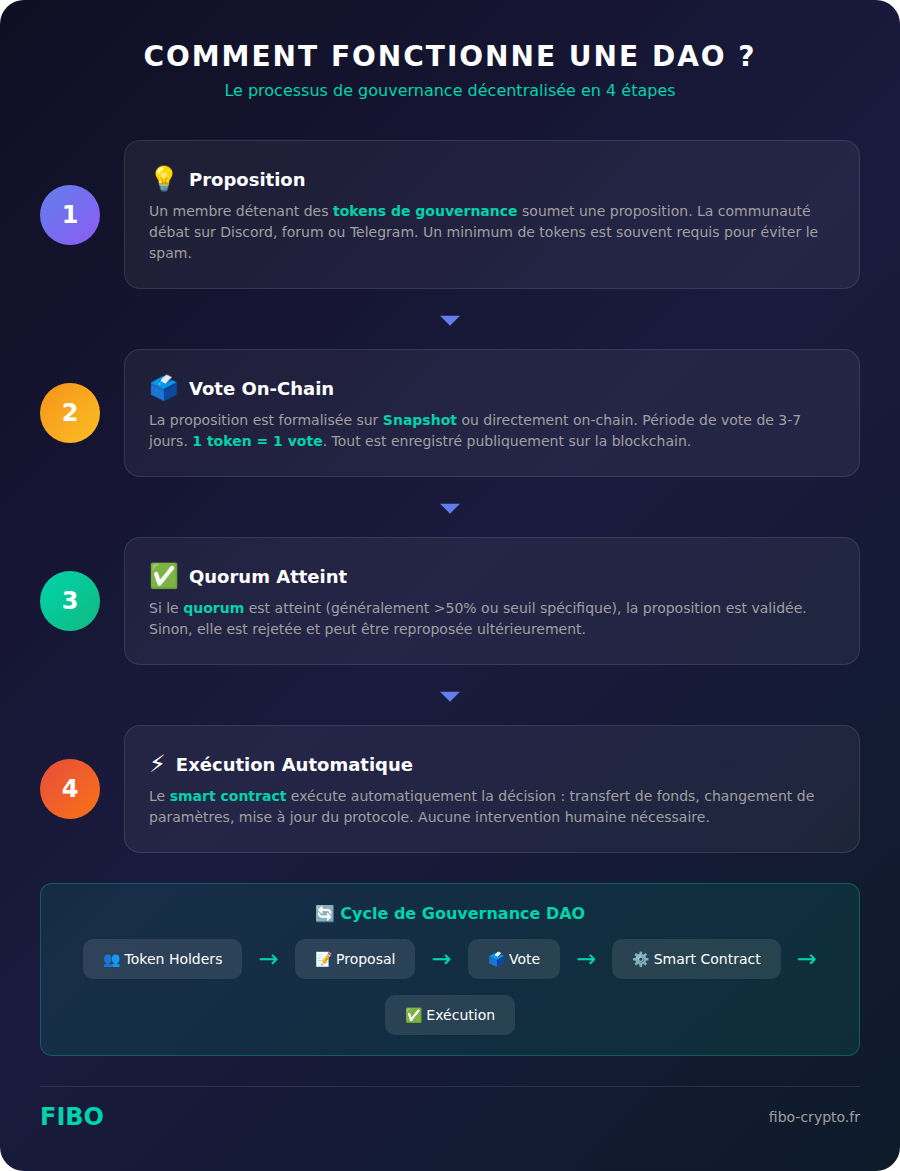 Infographie expliquant le fonctionnement d'une DAO : proposition, vote, quorum et exécution automatique par smart contract