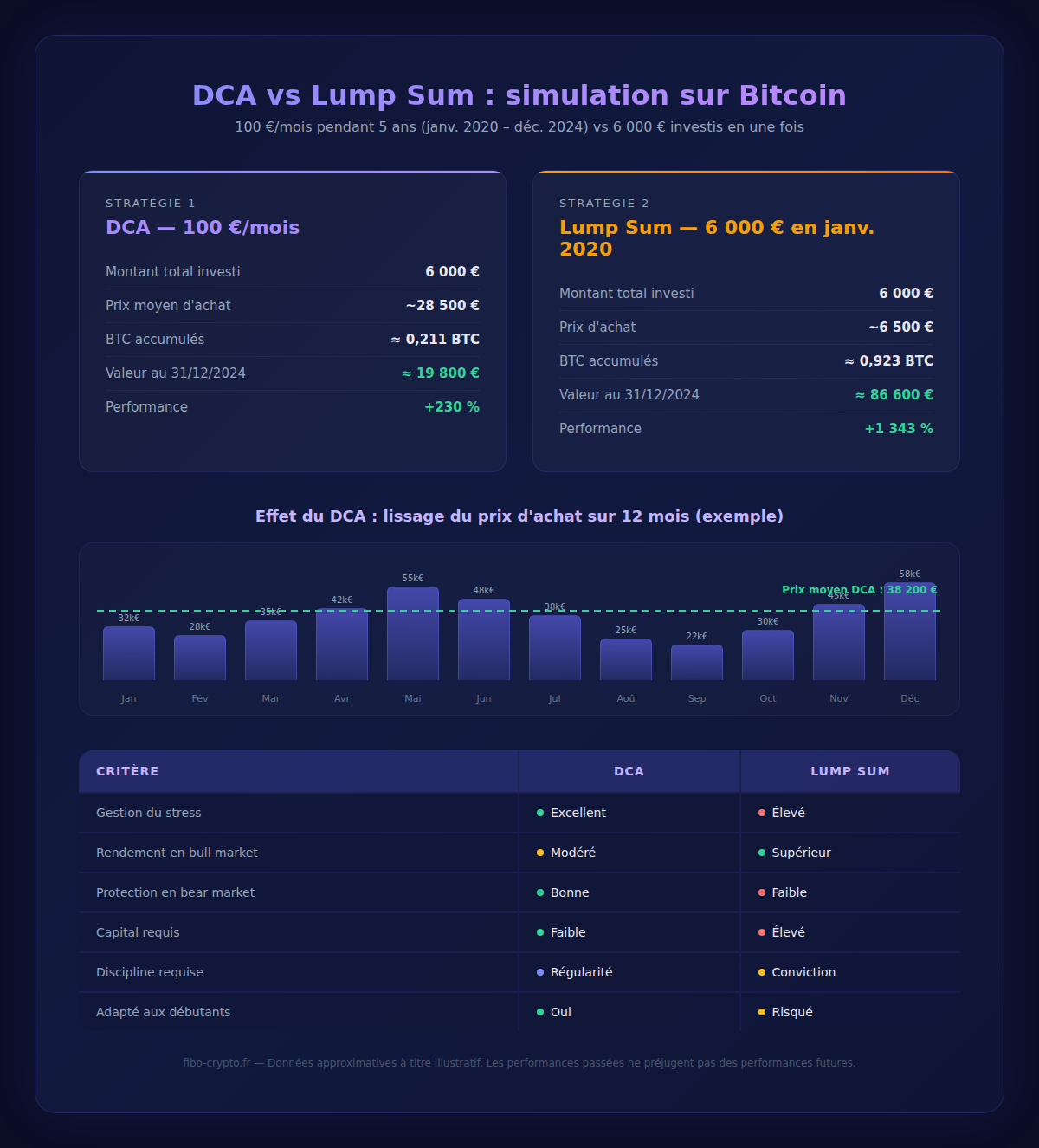 Infographie DCA vs Lump Sum - Simulation sur Bitcoin 2020-2024