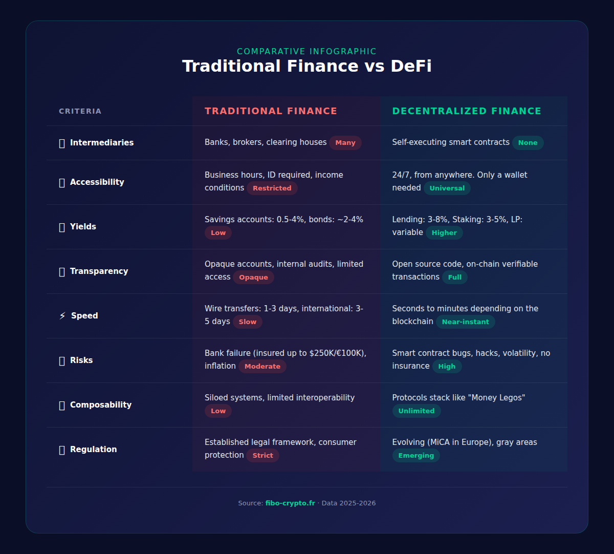 Infographic comparing traditional finance and DeFi across 8 criteria: intermediaries, accessibility, yields, transparency, speed, risks, composability and regulation