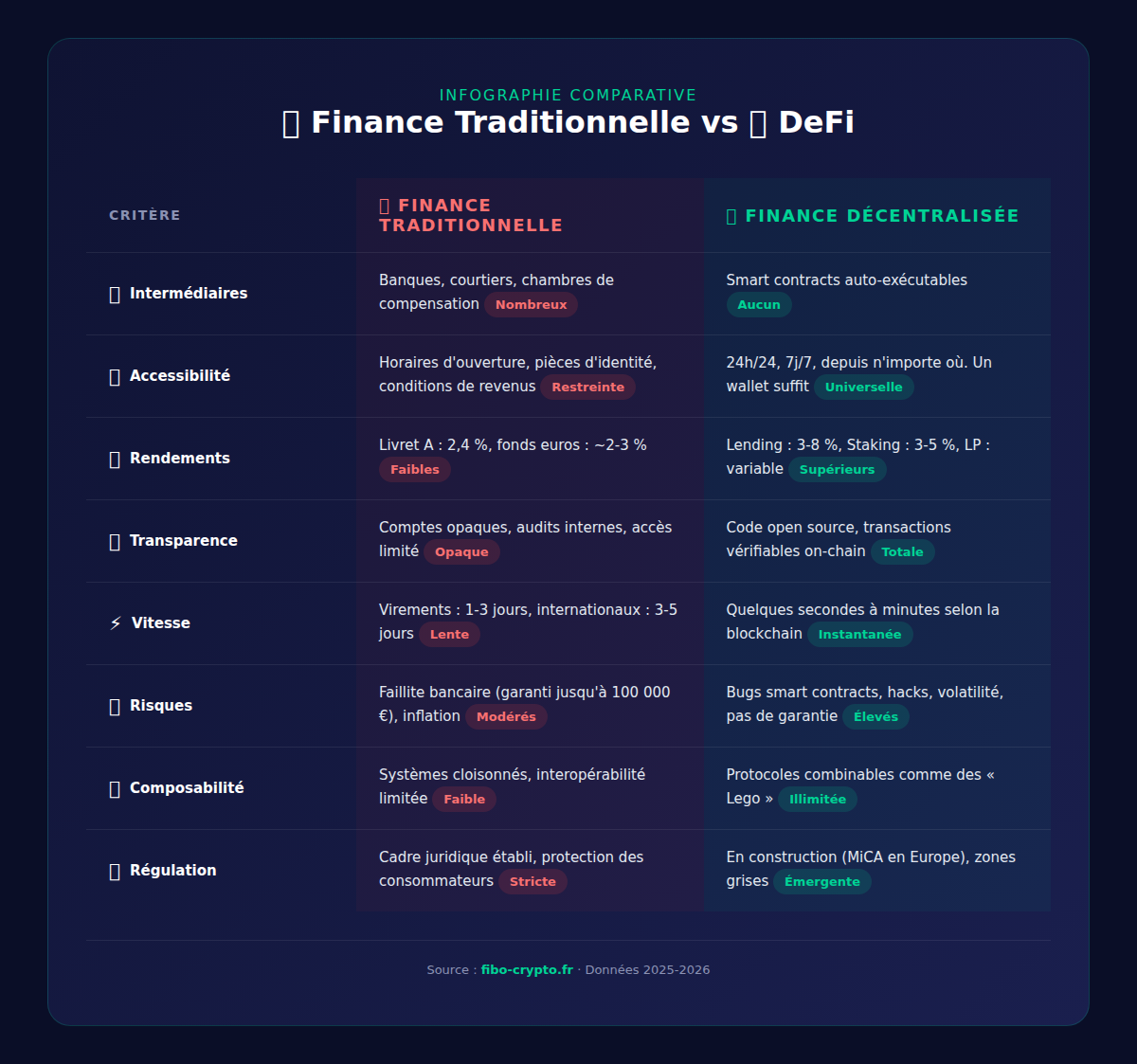 Infographie comparant la finance traditionnelle et la DeFi sur 8 critères : intermédiaires, accessibilité, rendements, transparence, vitesse, risques, composabilité et régulation