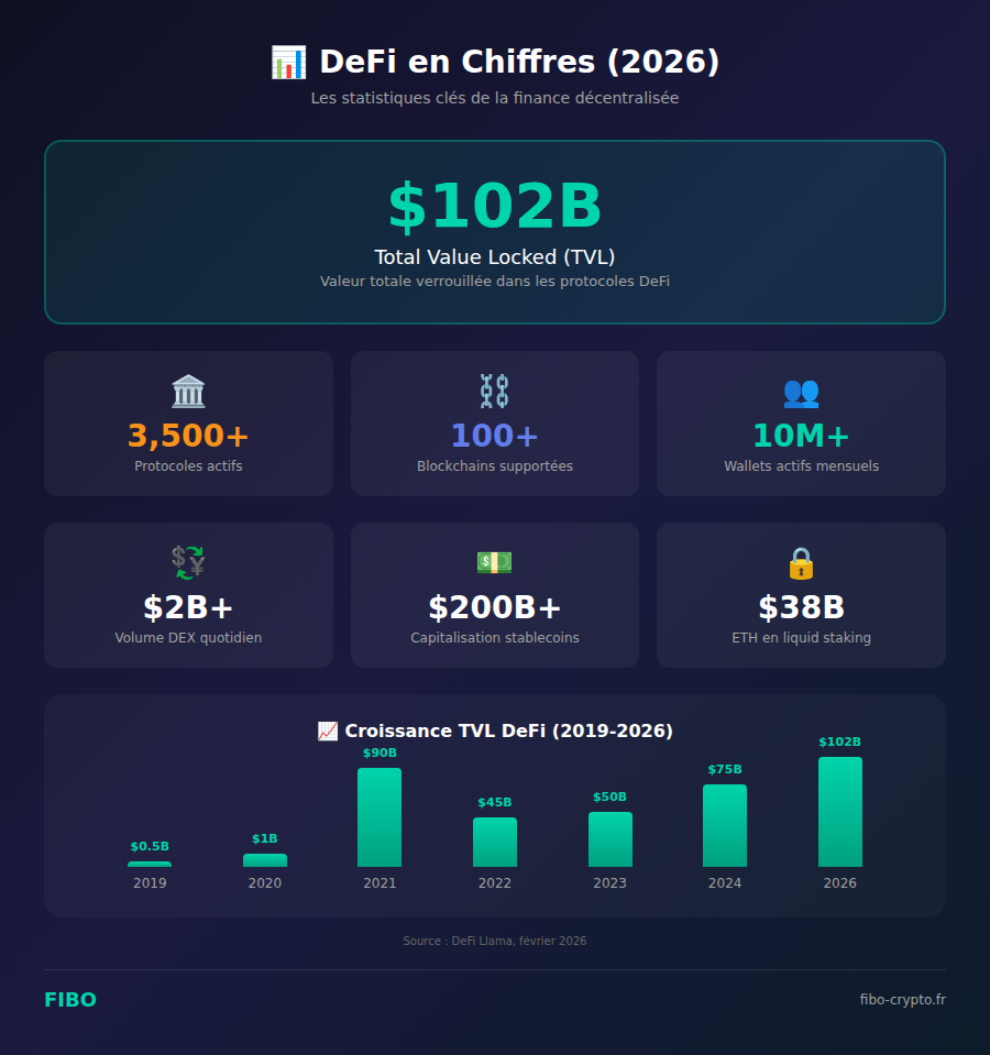Statistiques DeFi 2026 : TVL de 102 milliards de dollars, 3500+ protocoles, 10M+ wallets actifs et croissance historique