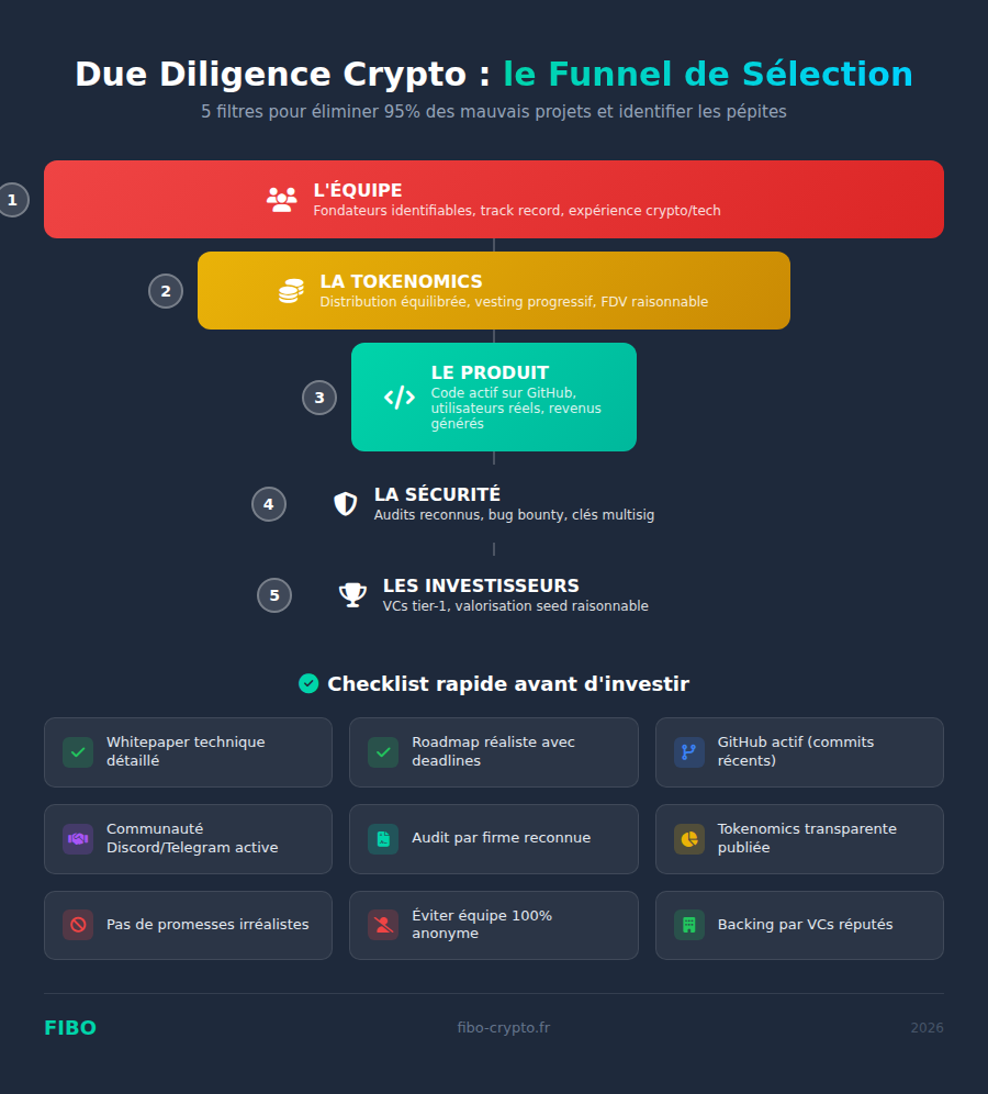 Infographie funnel de due diligence crypto : les 5 filtres pour évaluer un projet (équipe, tokenomics, produit, sécurité, investisseurs) plus checklist rapide
