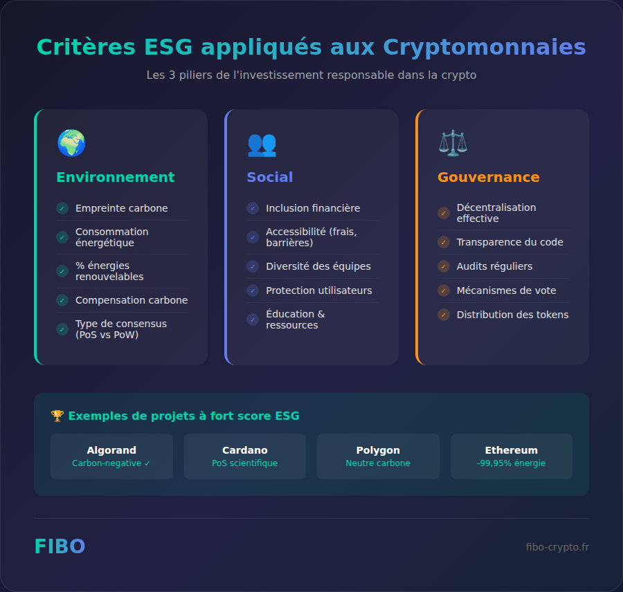 ESG criteria applied to cryptocurrencies: environment, social and governance