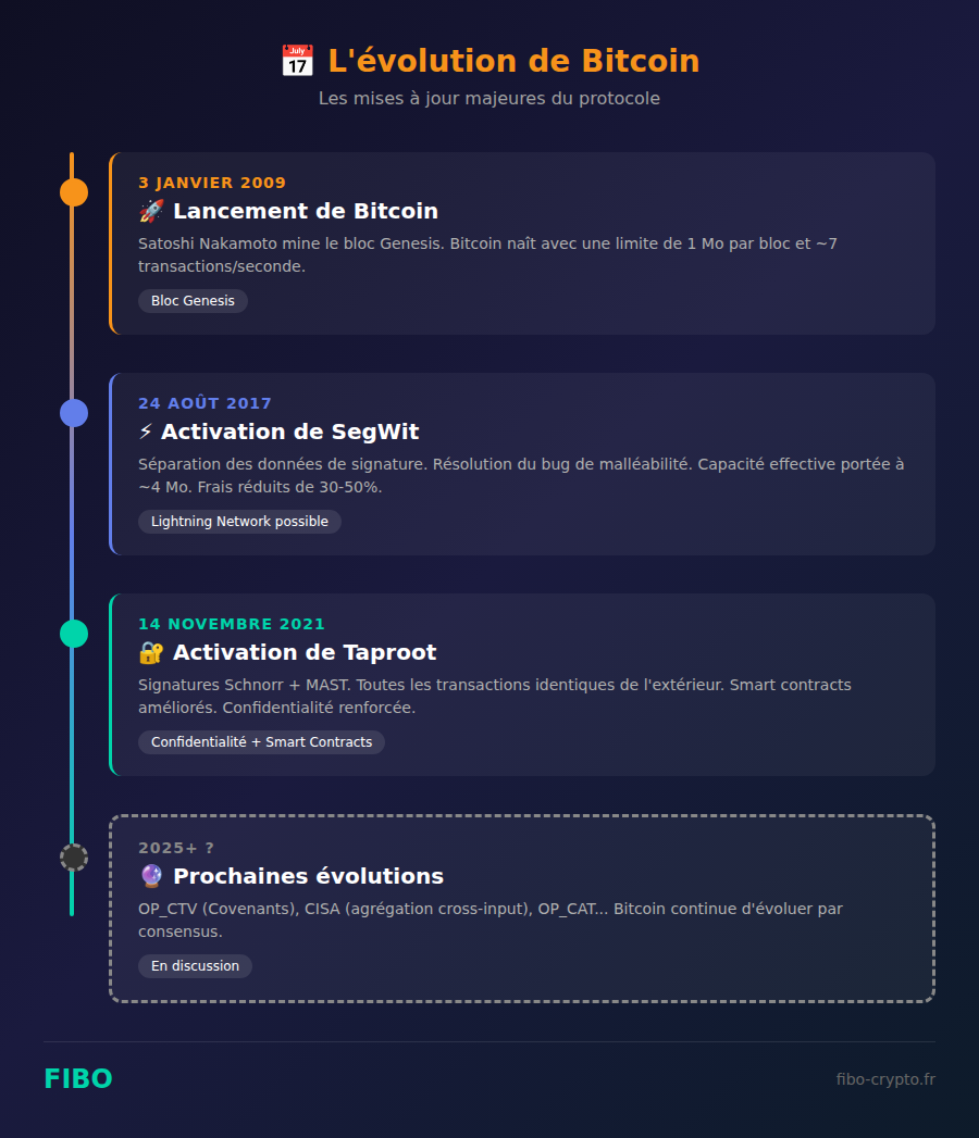 Timeline de l'évolution de Bitcoin : du bloc Genesis en 2009 à SegWit en 2017, Taproot en 2021 et les futures améliorations
