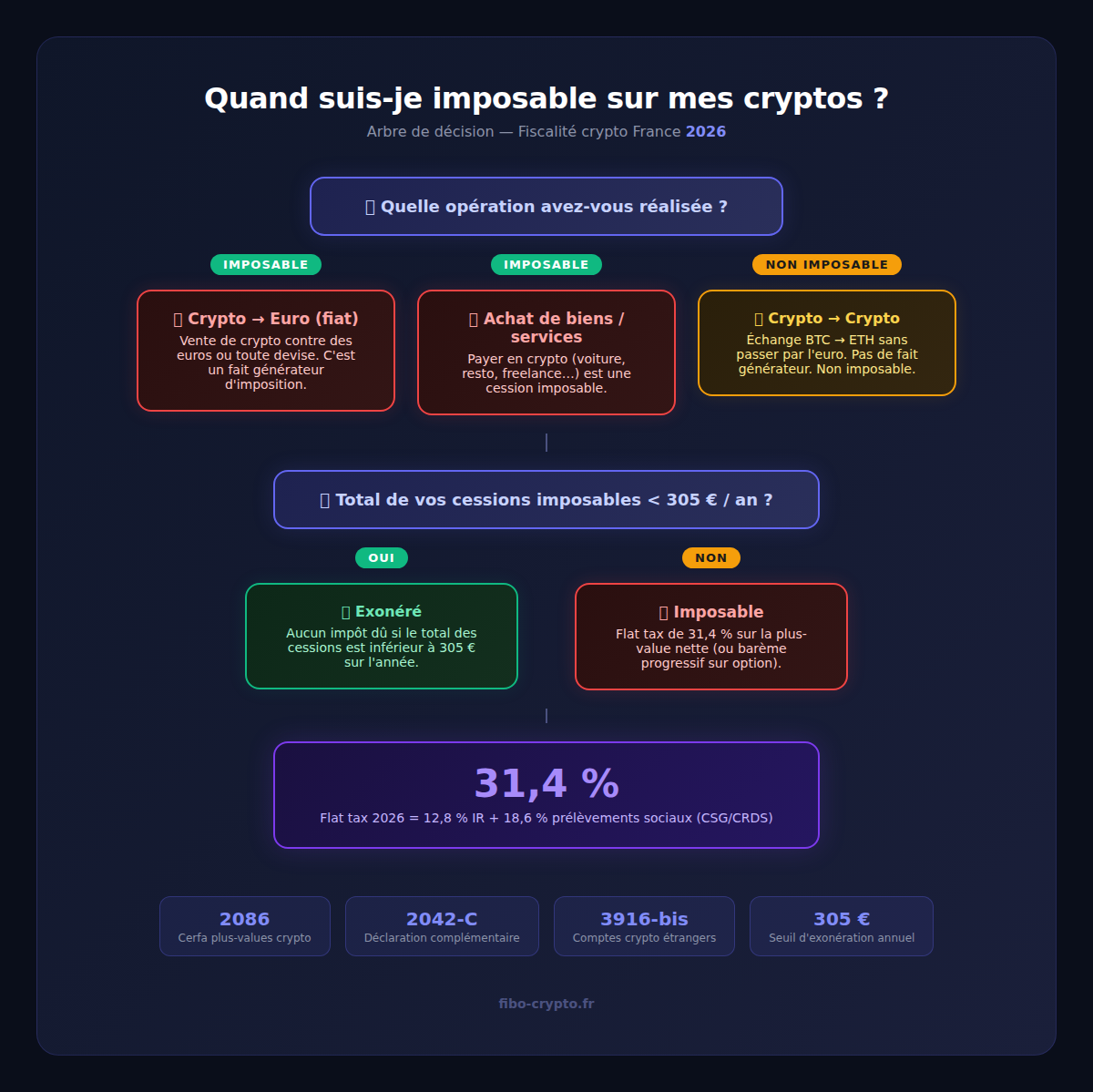 Infographie : quand suis-je imposable sur mes cryptos ? Arbre de décision de la fiscalité crypto en France 2026