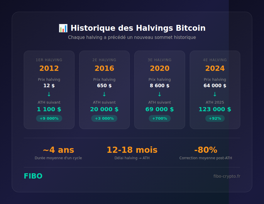 Historique des 4 halvings Bitcoin de 2012 à 2024 avec les prix et performances associées
