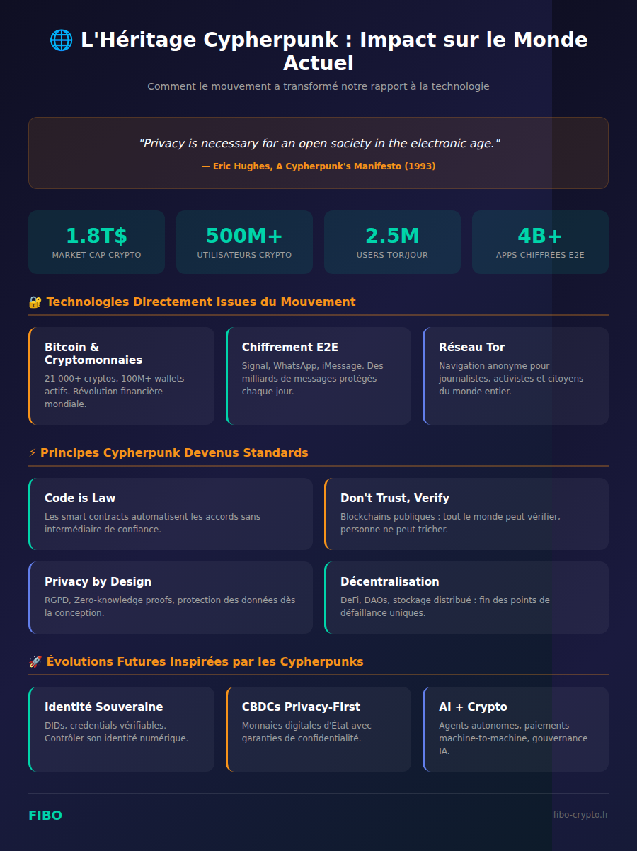L'héritage du mouvement cypherpunk : Bitcoin, chiffrement E2E, <a href=