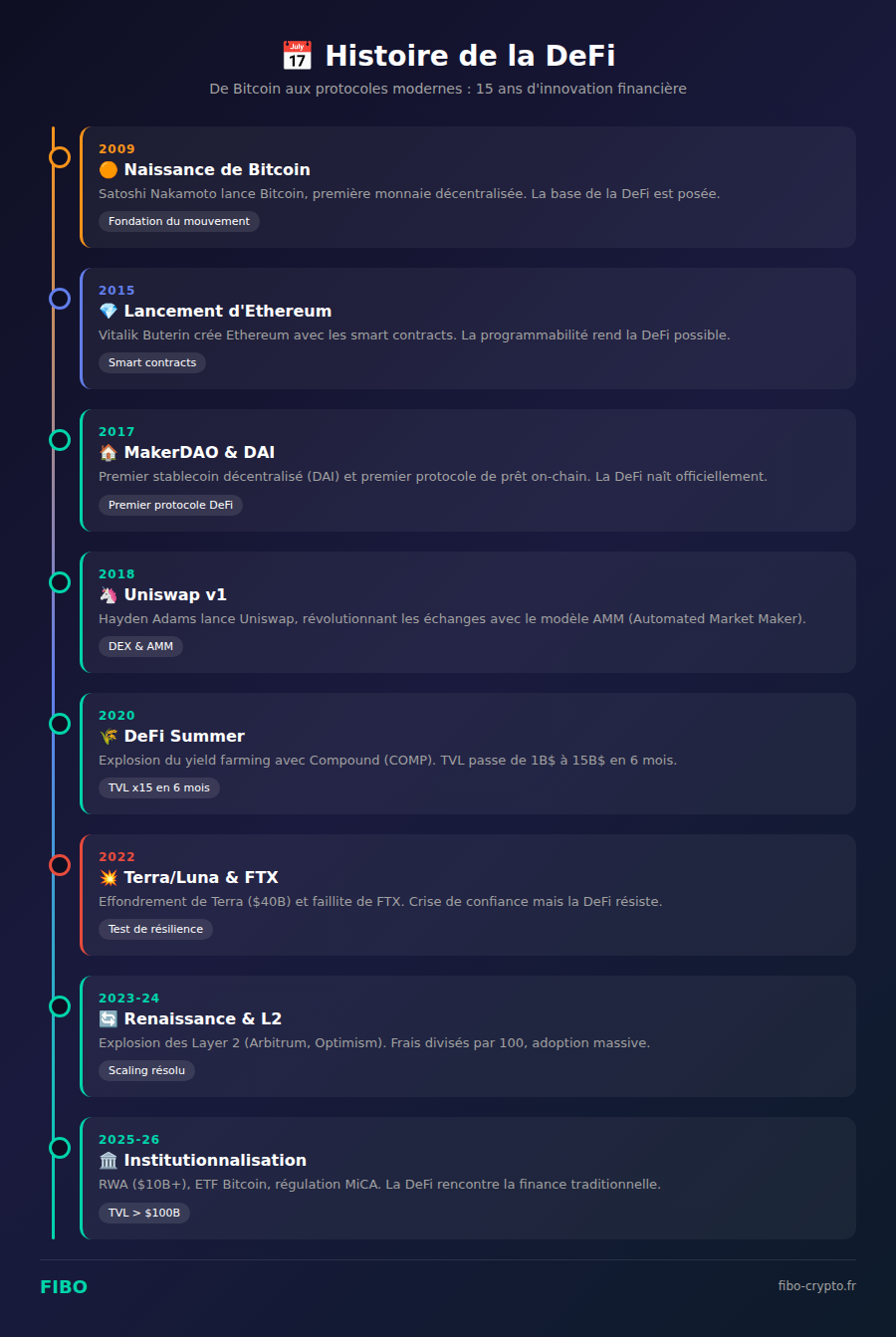Timeline de l'histoire de la DeFi de 2009 à 2026 : Bitcoin, Ethereum, MakerDAO, Uniswap, DeFi Summer et institutionnalisation