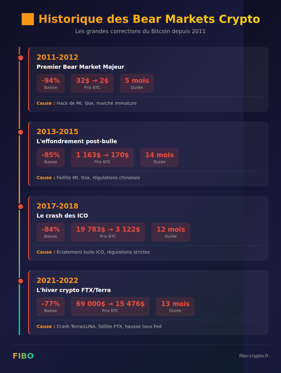 Infographie timeline des 4 grands bear markets crypto : 2011-2012, 2013-2015, 2017-2018 et 2021-2022 avec pourcentages de baisse et durée