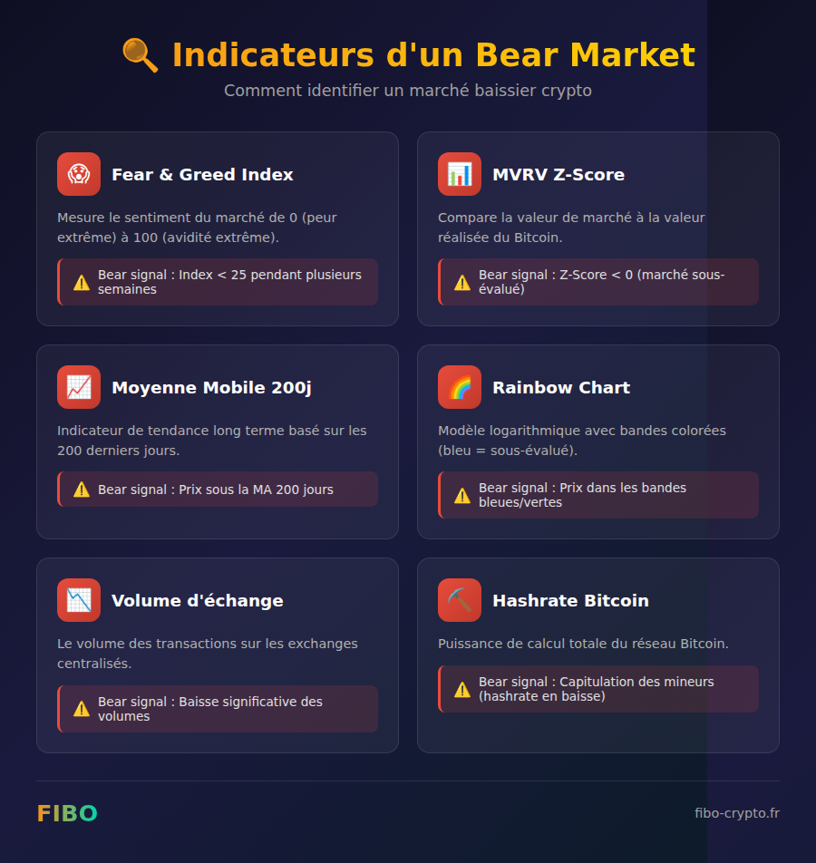 Infographie des 6 indicateurs clés pour identifier un bear market crypto : Fear and Greed Index, MVRV Z-Score, MA200, Rainbow Chart, Volume et Hashrate