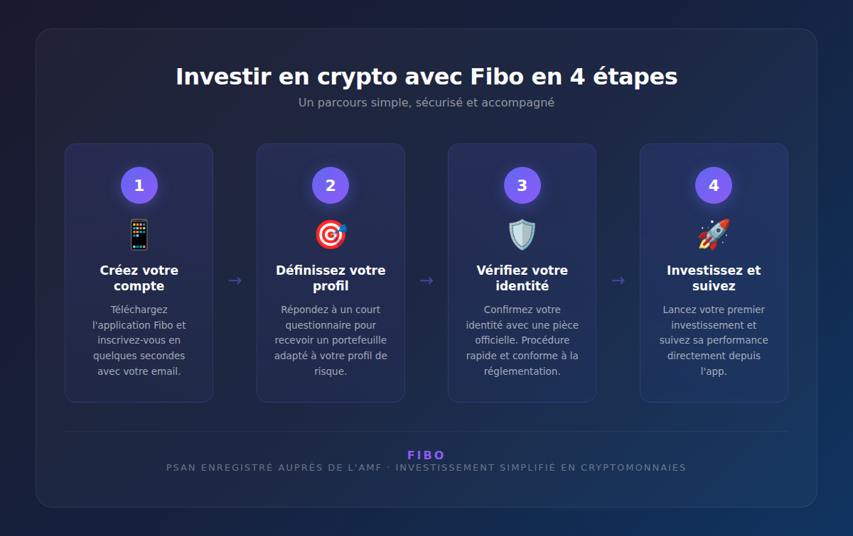 Infographie : les 4 étapes pour investir en crypto avec Fibo
