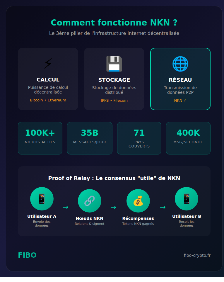 Infographic explaining how NKN works - the 3rd pillar of decentralized Internet infrastructure with network statistics