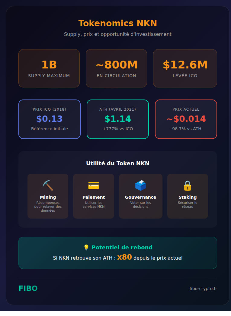 NKN tokenomics infographic: maximum supply 1 billion, ICO price $0.13, ATH $1.14, current price $0.014