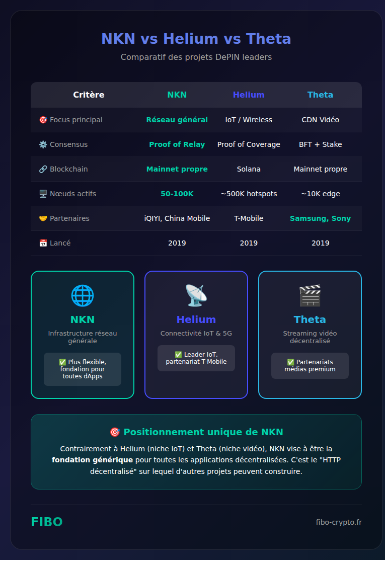 NKN vs Helium vs Theta Network comparison: focus, consensus, blockchain, active nodes and partnerships