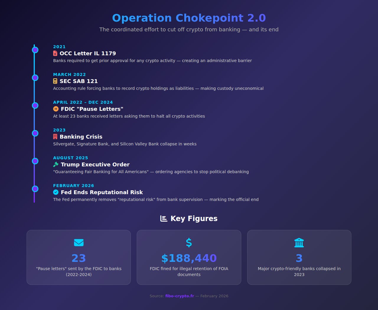 Operation Chokepoint 2.0 Infographic - Timeline and key figures