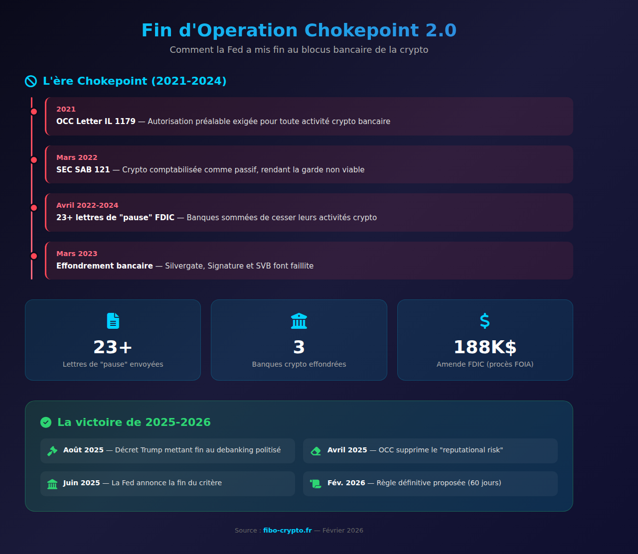 Infographie Operation Chokepoint 2.0 - Timeline et chiffres clés