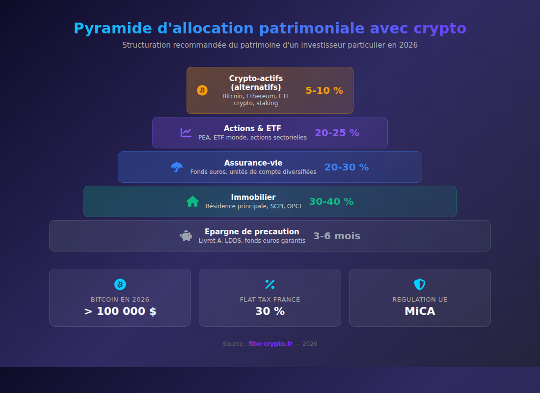 Infographie : pyramide d'allocation patrimoniale avec crypto-actifs en 2026