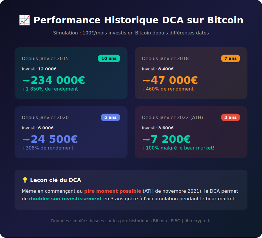 Bitcoin DCA historical performance: $100/month simulation since 2015, 2018, 2020 and 2022