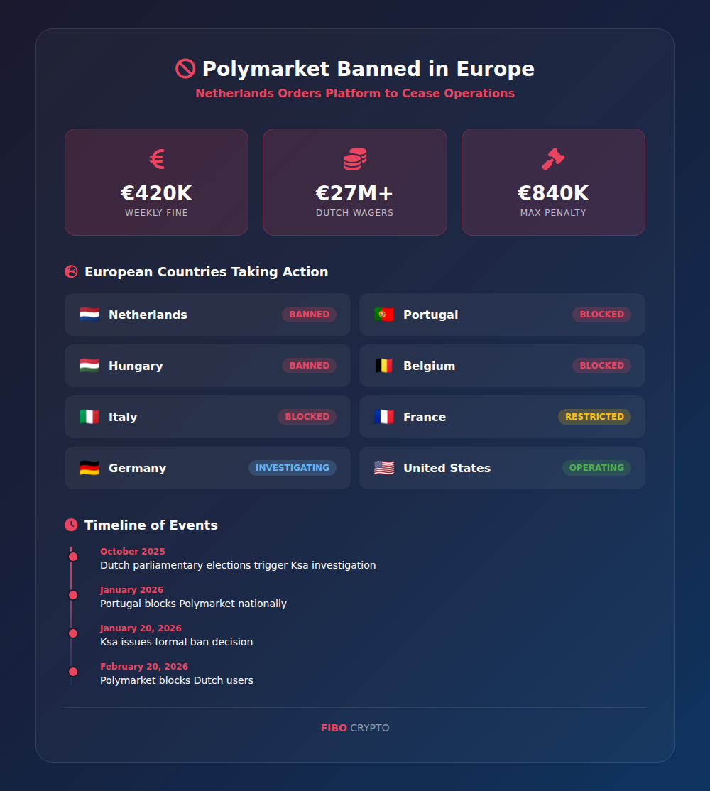 Infographic: Polymarket banned in Europe - Key figures and timeline