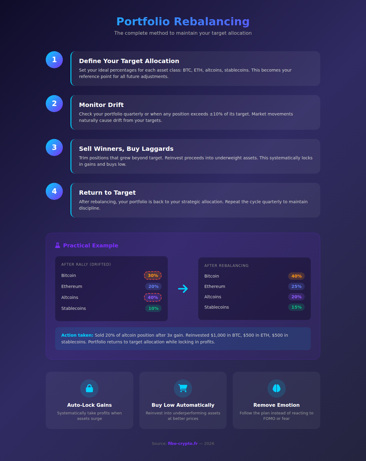 Crypto portfolio rebalancing infographic with step-by-step method and concrete example