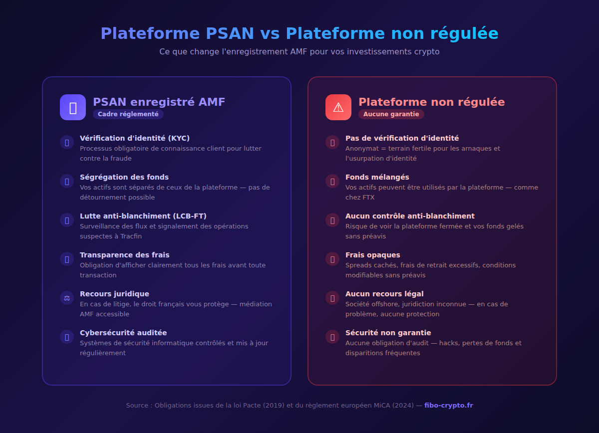 Infographic comparing guarantees of an AMF-registered PSAN versus an unregulated crypto platform