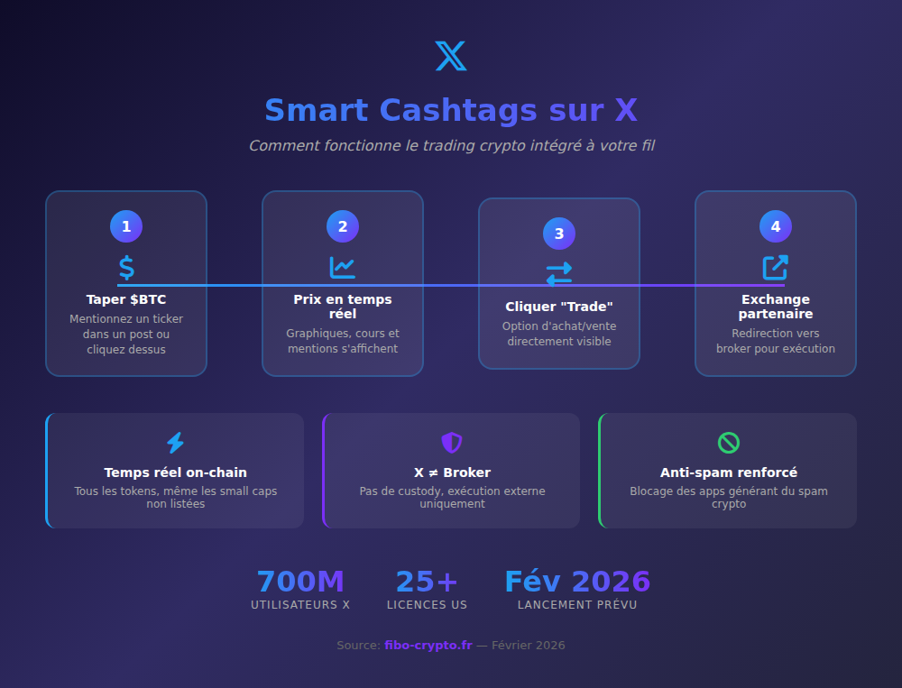 Infographie Smart Cashtags X - Comment fonctionne le trading crypto intégré