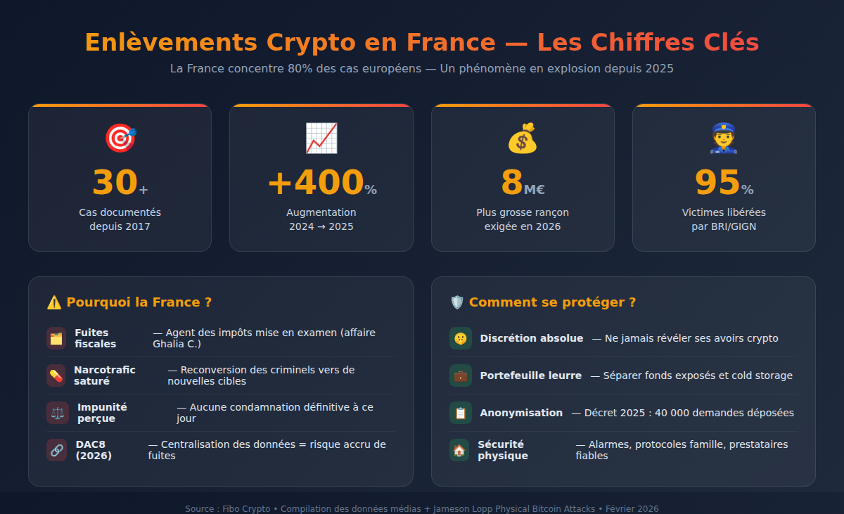 Infographie statistiques enlèvements crypto France - chiffres clés 2025-2026