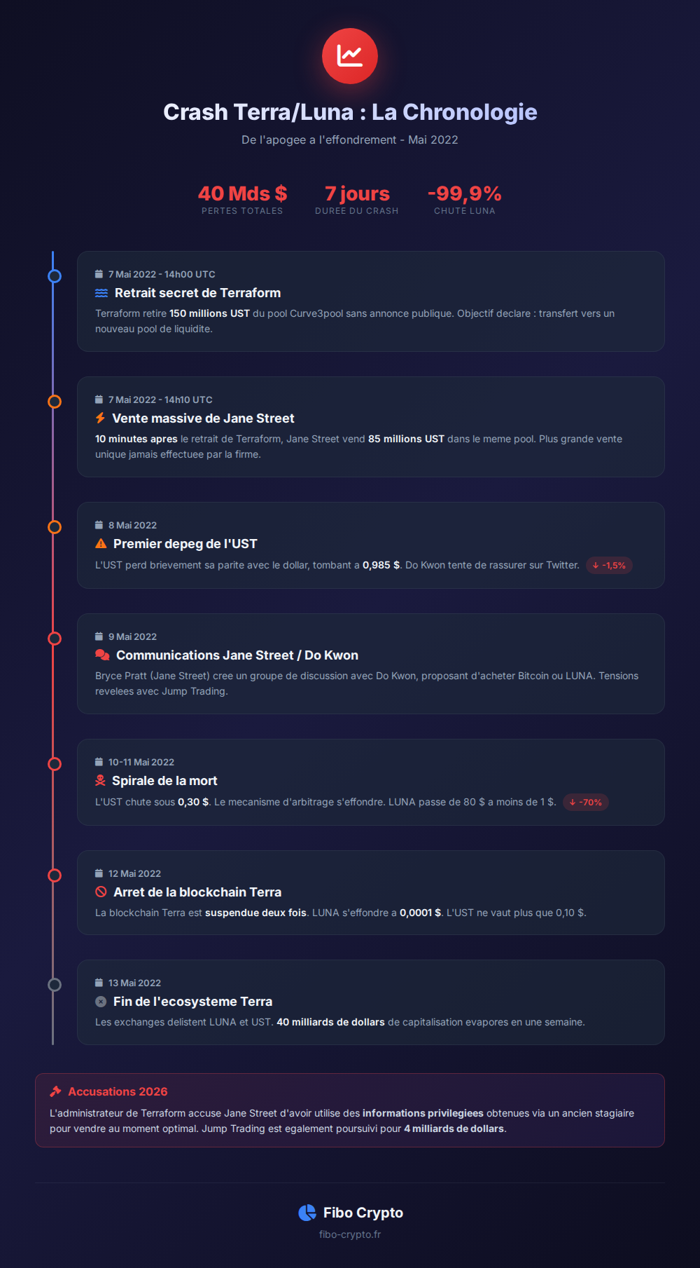 Chronologie du crash Terra/Luna - Mai 2022