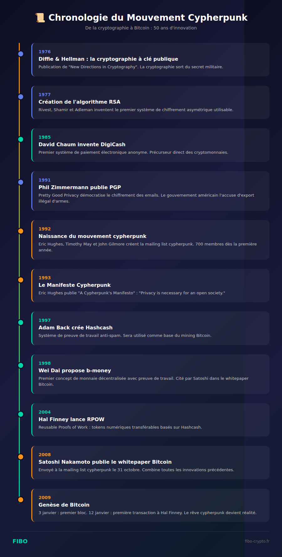 Chronologie du mouvement cypherpunk de 1976 à 2009 : de la cryptographie à clé publique jusqu'à la création de Bitcoin