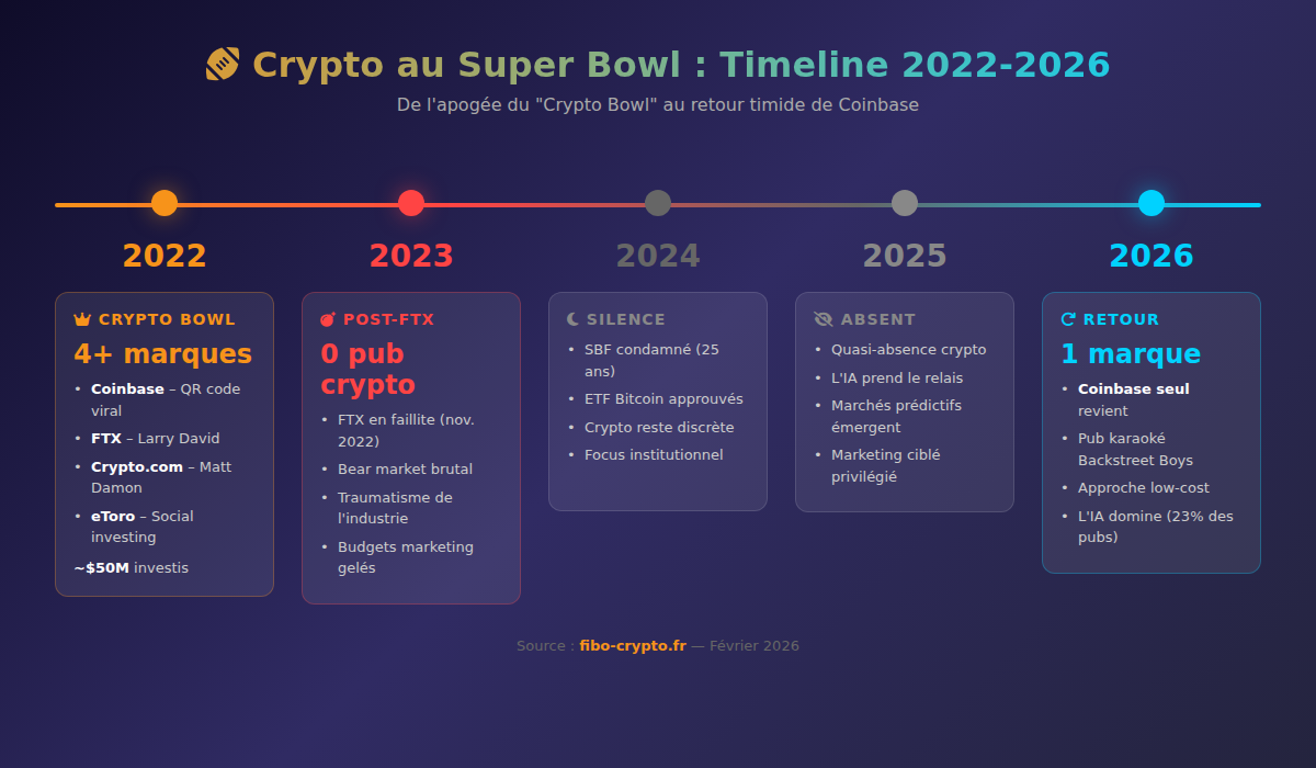 Timeline des publicités crypto au Super Bowl de 2022 à 2026