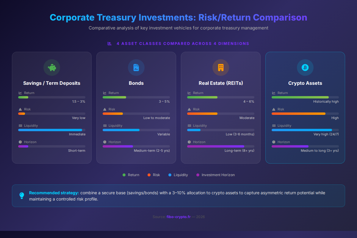 Infographic comparing corporate treasury investments: savings, bonds, real estate and crypto assets across return, risk, liquidity and horizon dimensions
