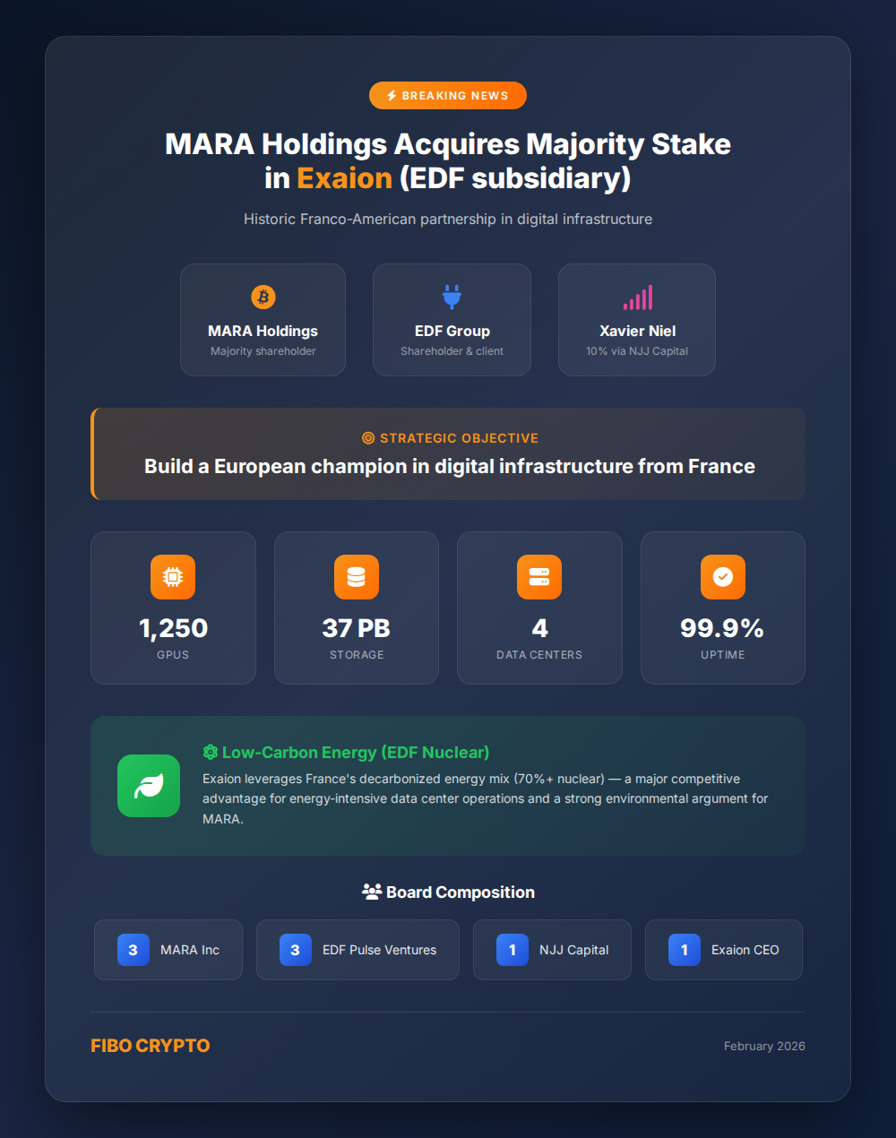 Infographic: MARA Holdings acquires Exaion - Key figures and partnership details
