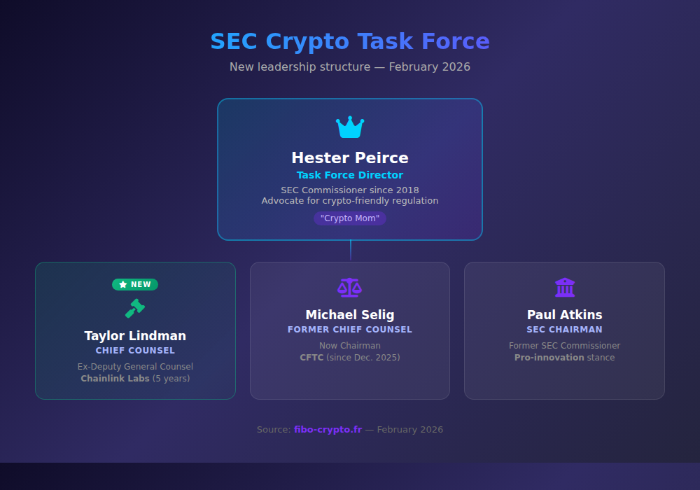 SEC Crypto Task Force organizational chart - February 2026